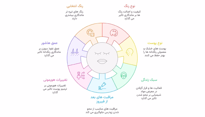 عوامل تاثیرگذار در ماندگاری فیبروز ابرو